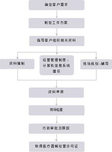 弗銳達(dá)醫(yī)療器械咨詢 專業(yè)解讀醫(yī)療器械經(jīng)營許可證咨詢服務(wù)高清圖片的價(jià)值