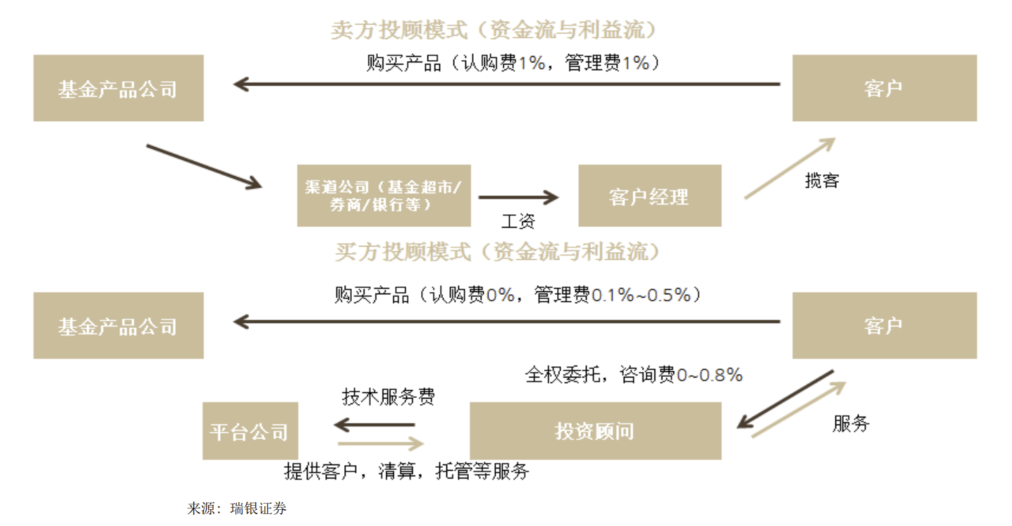 瑞銀報告 2025年新投顧模式料為券商貢獻423億利潤，投資咨詢迎轉型良機