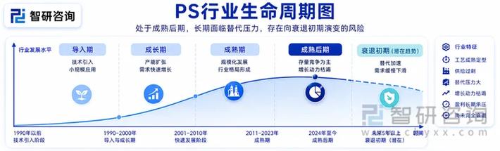 2026年PS行業項目投資可行性報告